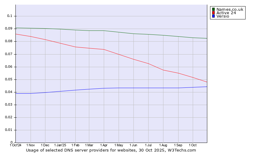 Historical trends in the usage of Names.co.uk vs. Active 24 vs. Versio