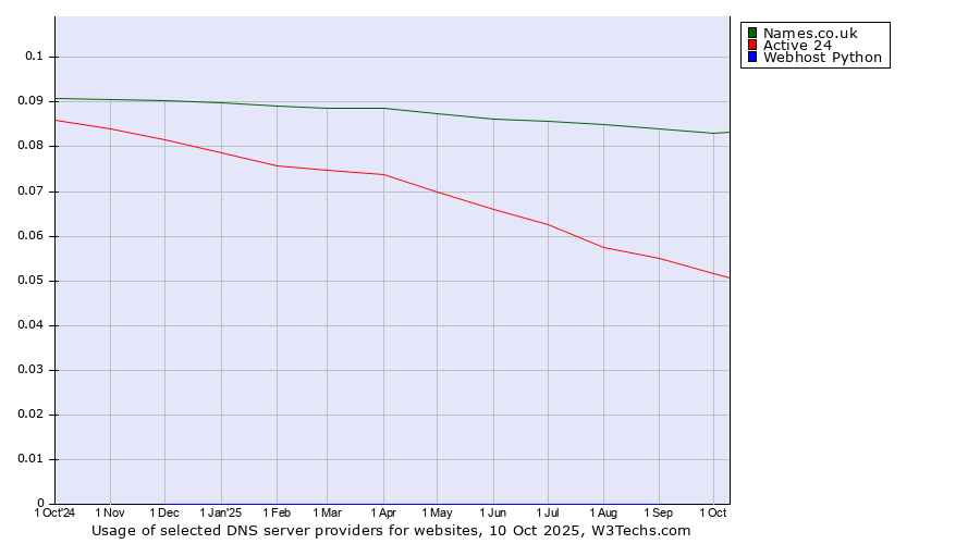 Historical trends in the usage of Names.co.uk vs. Active 24 vs. Webhost Python