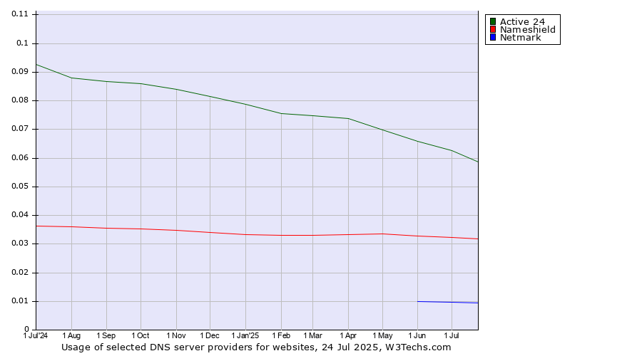 Historical trends in the usage of Active 24 vs. Nameshield vs. Netmark