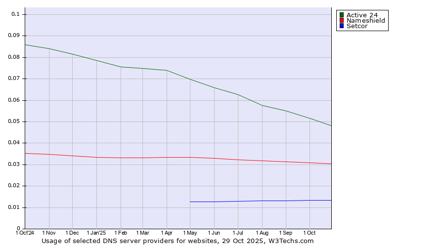 Historical trends in the usage of Active 24 vs. Nameshield vs. Setcor