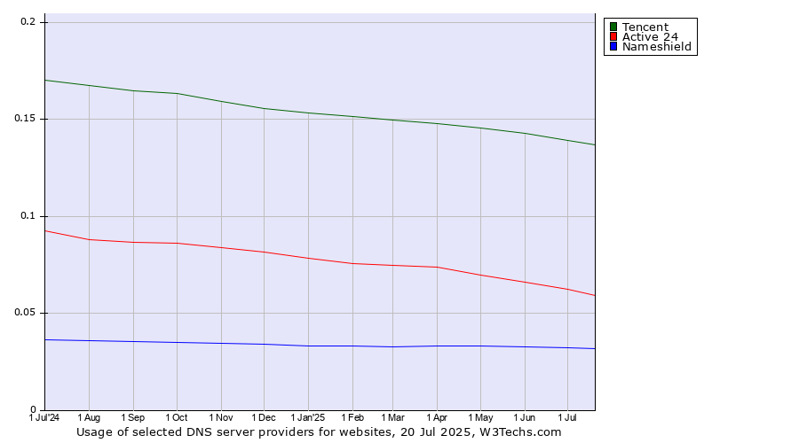 Historical trends in the usage of Tencent vs. Active 24 vs. Nameshield