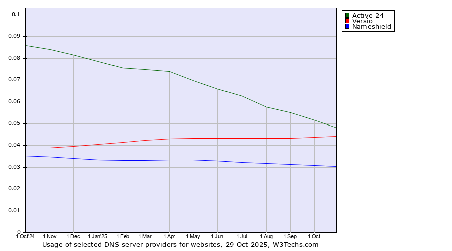 Historical trends in the usage of Active 24 vs. Versio vs. Nameshield