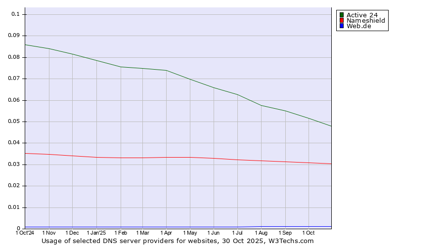 Historical trends in the usage of Active 24 vs. Nameshield vs. Web.de