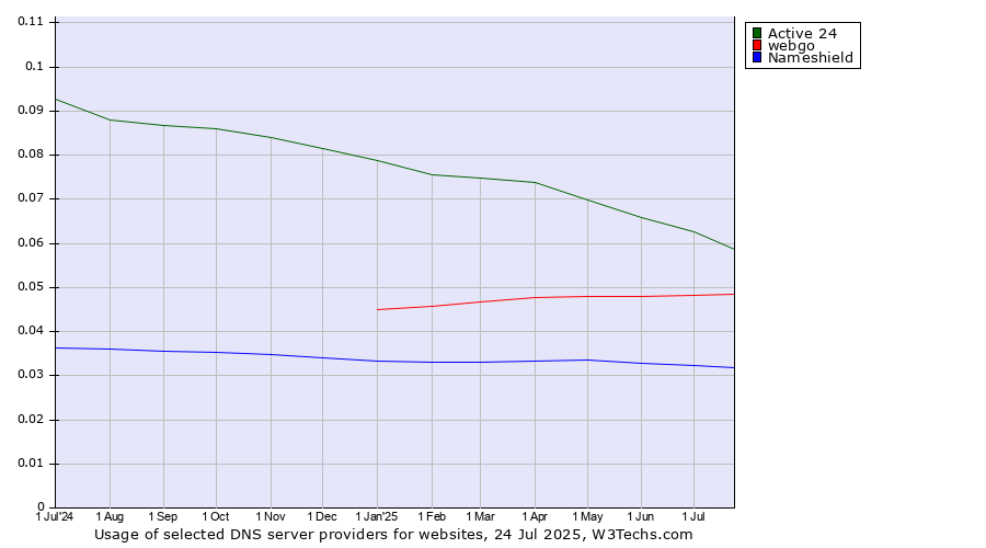 Historical trends in the usage of Active 24 vs. webgo vs. Nameshield