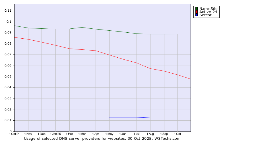 Historical trends in the usage of NameSilo vs. Active 24 vs. Setcor