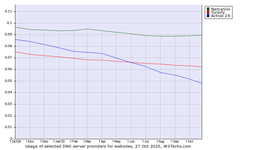 Historical trends in the usage of NameSilo vs. Turbify vs. Active 24