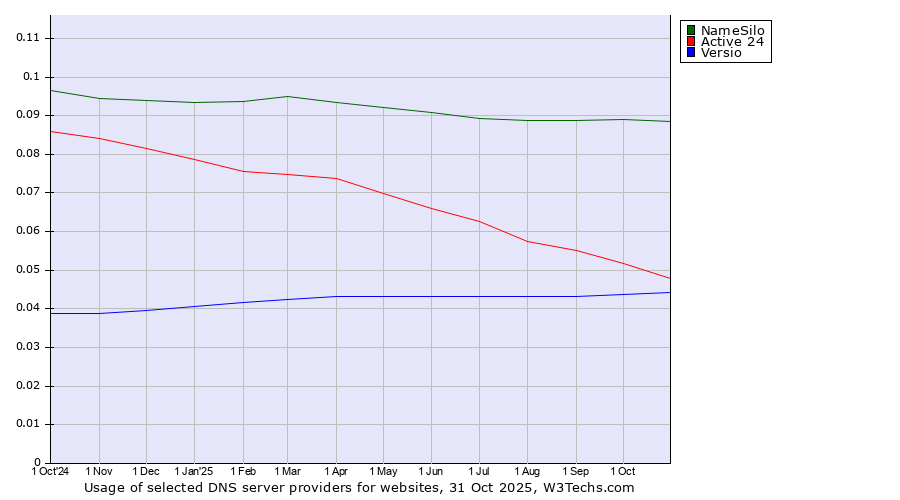Historical trends in the usage of NameSilo vs. Active 24 vs. Versio