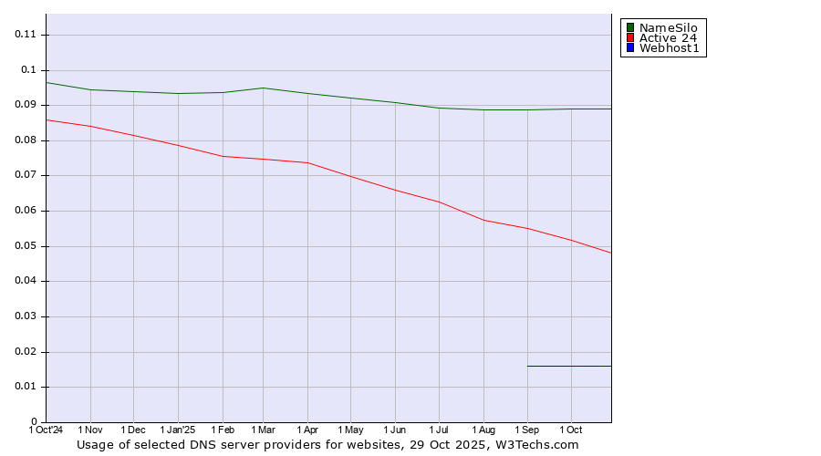 Historical trends in the usage of NameSilo vs. Active 24 vs. Webhost1