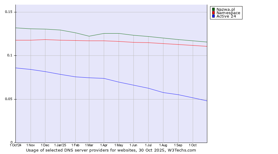 Historical trends in the usage of Nazwa.pl vs. Namespace vs. Active 24