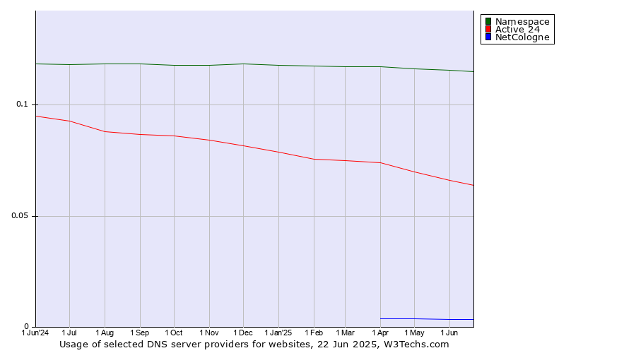 Historical trends in the usage of Namespace vs. Active 24 vs. NetCologne