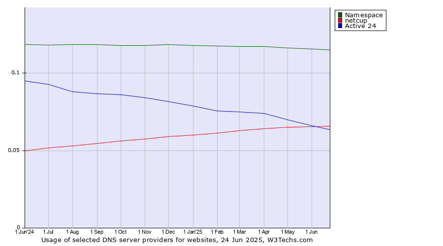Historical trends in the usage of Namespace vs. netcup vs. Active 24