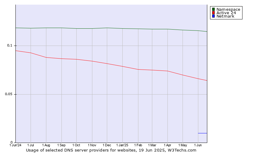Historical trends in the usage of Namespace vs. Active 24 vs. Netmark