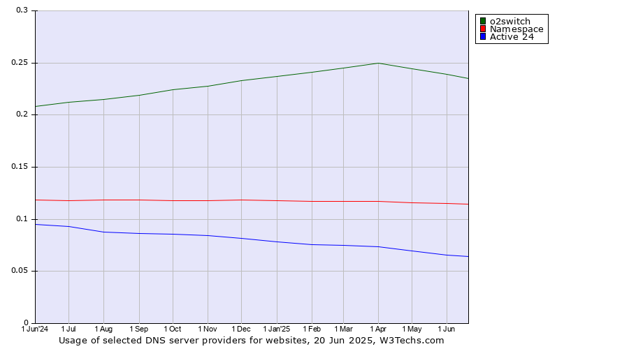 Historical trends in the usage of o2switch vs. Namespace vs. Active 24