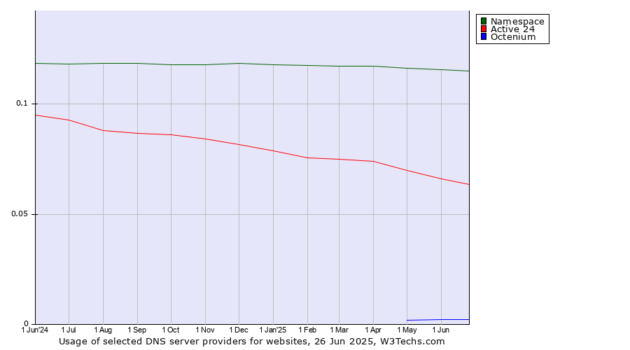 Historical trends in the usage of Namespace vs. Active 24 vs. Octenium
