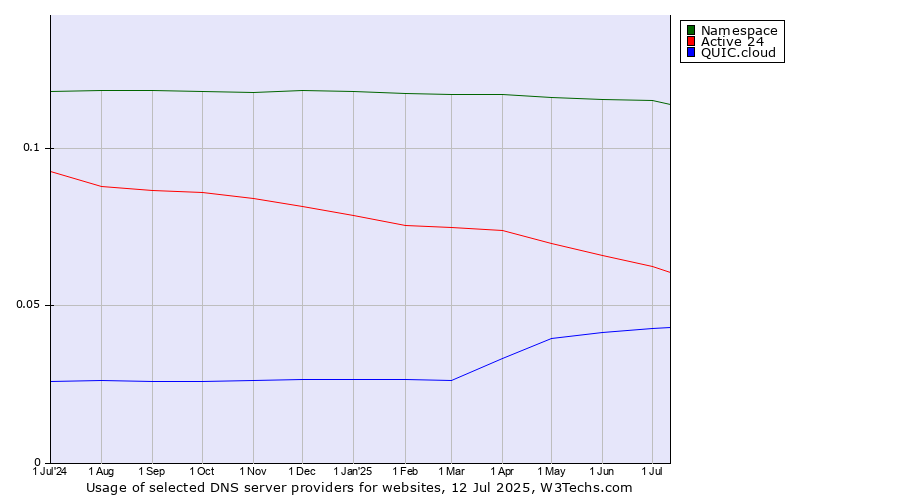 Historical trends in the usage of Namespace vs. Active 24 vs. QUIC.cloud
