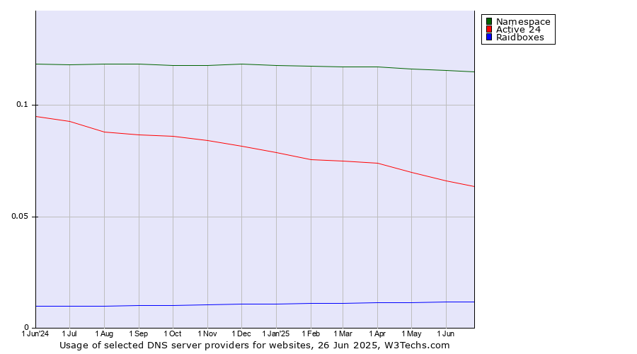 Historical trends in the usage of Namespace vs. Active 24 vs. Raidboxes