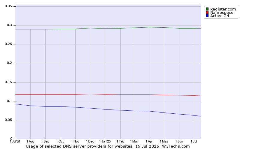 Historical trends in the usage of Register.com vs. Namespace vs. Active 24