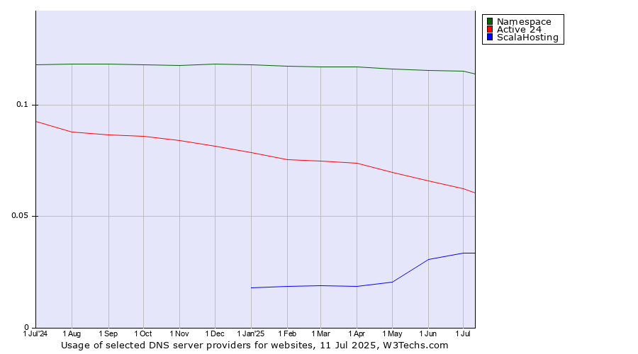 Historical trends in the usage of Namespace vs. Active 24 vs. ScalaHosting