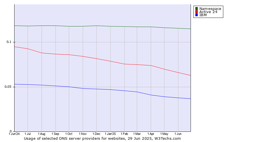 Historical trends in the usage of Namespace vs. Active 24 vs. IBM
