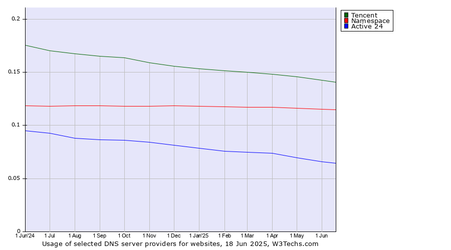 Historical trends in the usage of Tencent vs. Namespace vs. Active 24