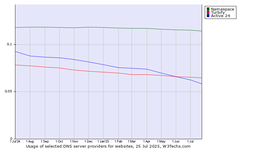 Historical trends in the usage of Namespace vs. Turbify vs. Active 24