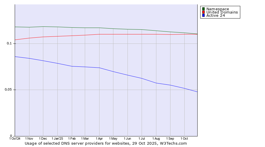 Historical trends in the usage of Namespace vs. United Domains vs. Active 24