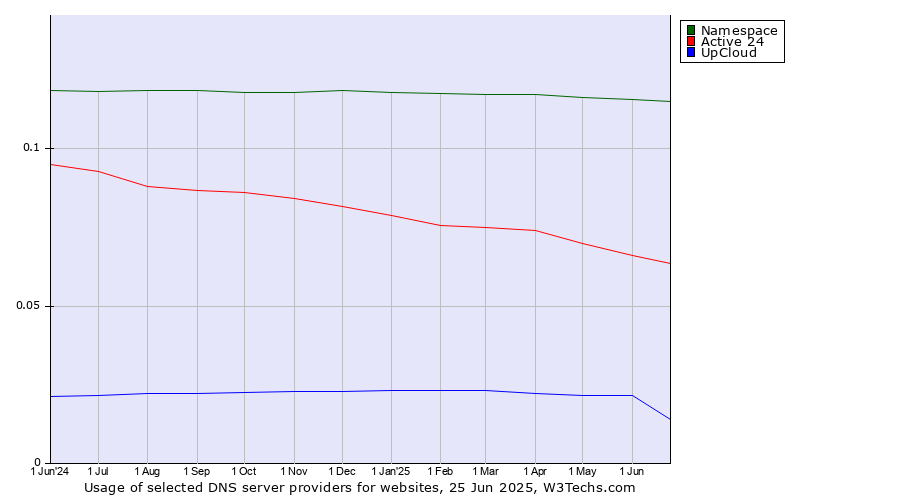 Historical trends in the usage of Namespace vs. Active 24 vs. UpCloud