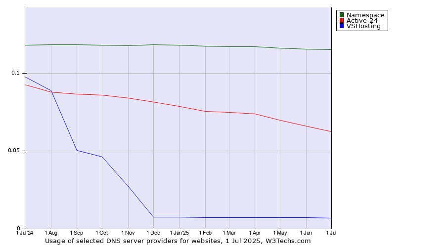 Historical trends in the usage of Namespace vs. Active 24 vs. VSHosting