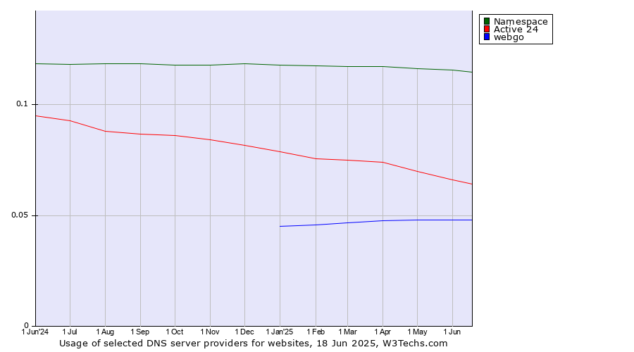 Historical trends in the usage of Namespace vs. Active 24 vs. webgo
