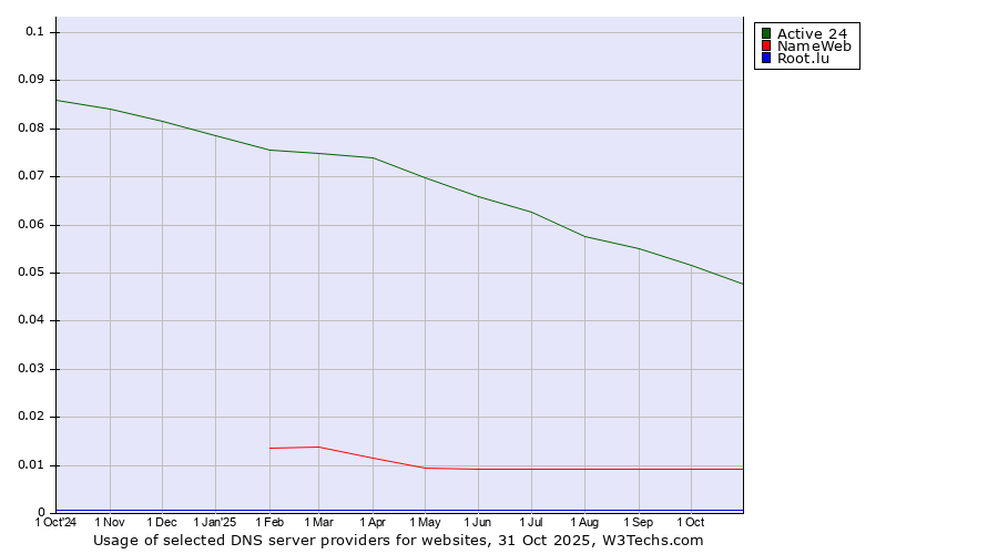 Historical trends in the usage of Active 24 vs. NameWeb vs. Root.lu