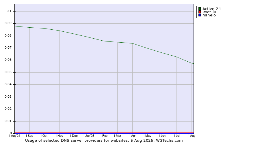 Historical trends in the usage of Active 24 vs. Root.lu vs. Nanelo