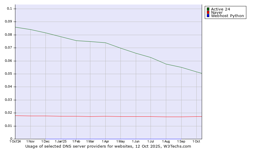 Historical trends in the usage of Active 24 vs. Naver vs. Webhost Python