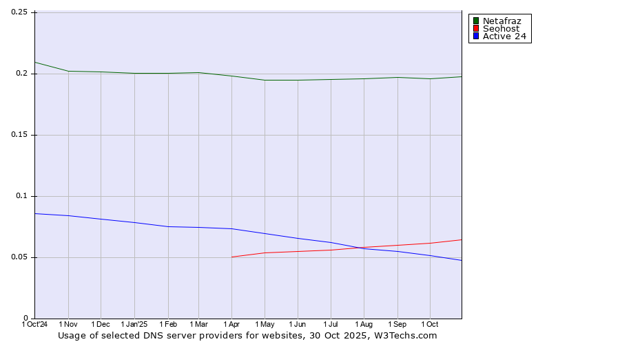 Historical trends in the usage of Netafraz vs. Seohost vs. Active 24