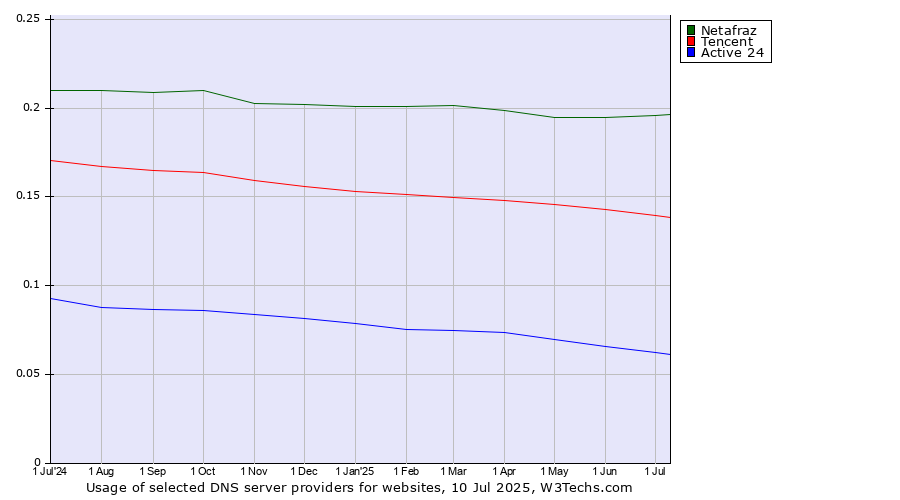 Historical trends in the usage of Netafraz vs. Tencent vs. Active 24