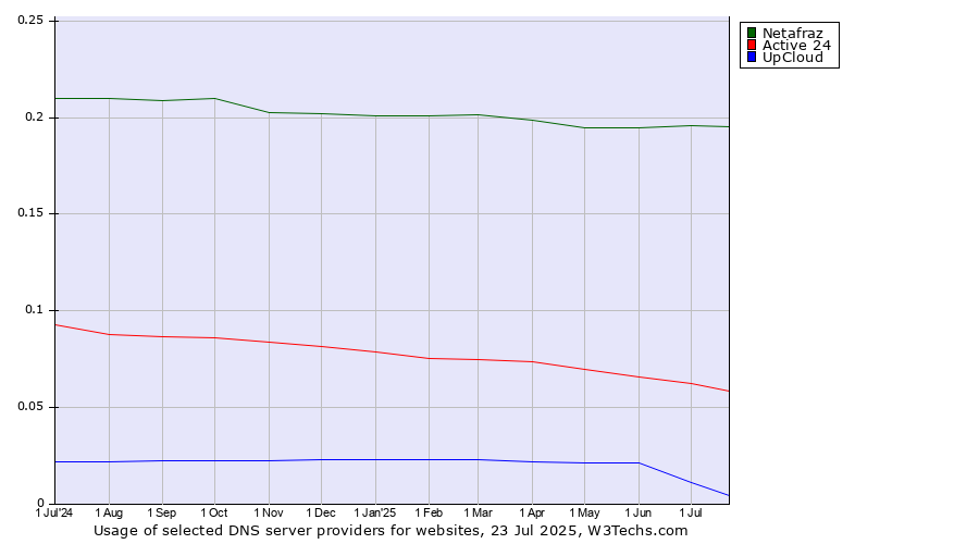 Historical trends in the usage of Netafraz vs. Active 24 vs. UpCloud