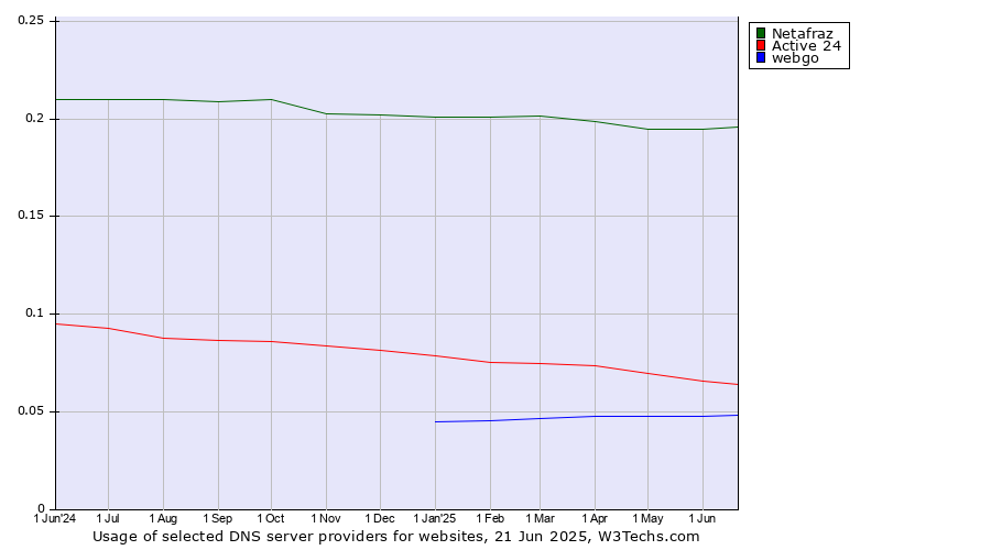Historical trends in the usage of Netafraz vs. Active 24 vs. webgo