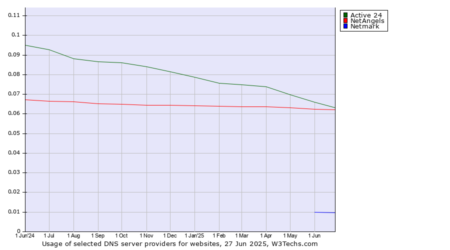 Historical trends in the usage of Active 24 vs. NetAngels vs. Netmark