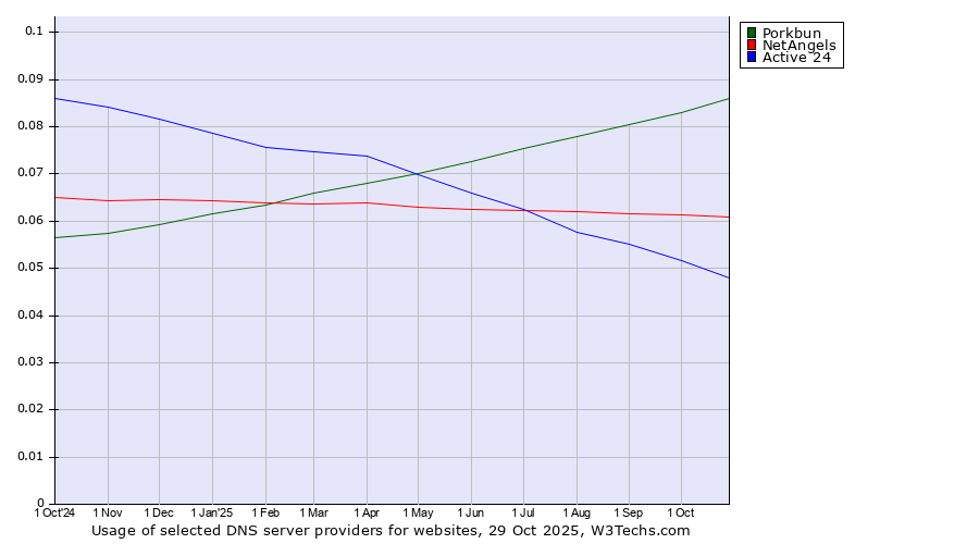 Historical trends in the usage of Porkbun vs. NetAngels vs. Active 24