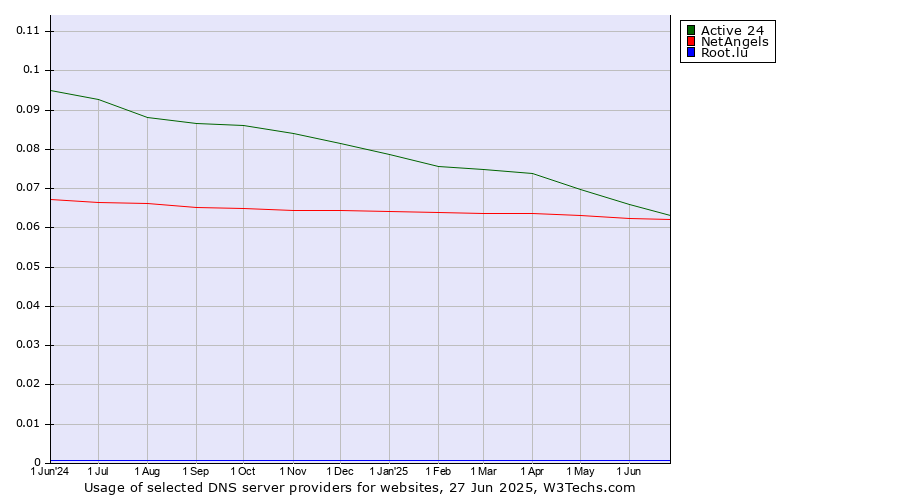 Historical trends in the usage of Active 24 vs. NetAngels vs. Root.lu
