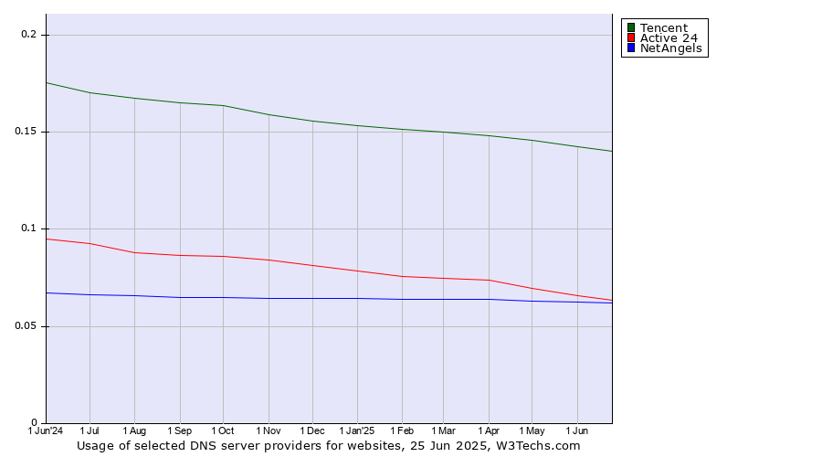 Historical trends in the usage of Tencent vs. Active 24 vs. NetAngels