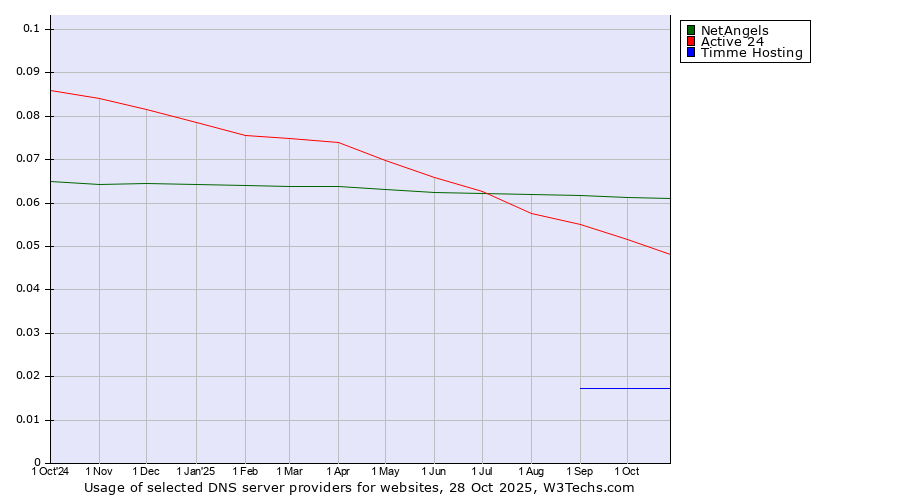 Historical trends in the usage of NetAngels vs. Active 24 vs. Timme Hosting