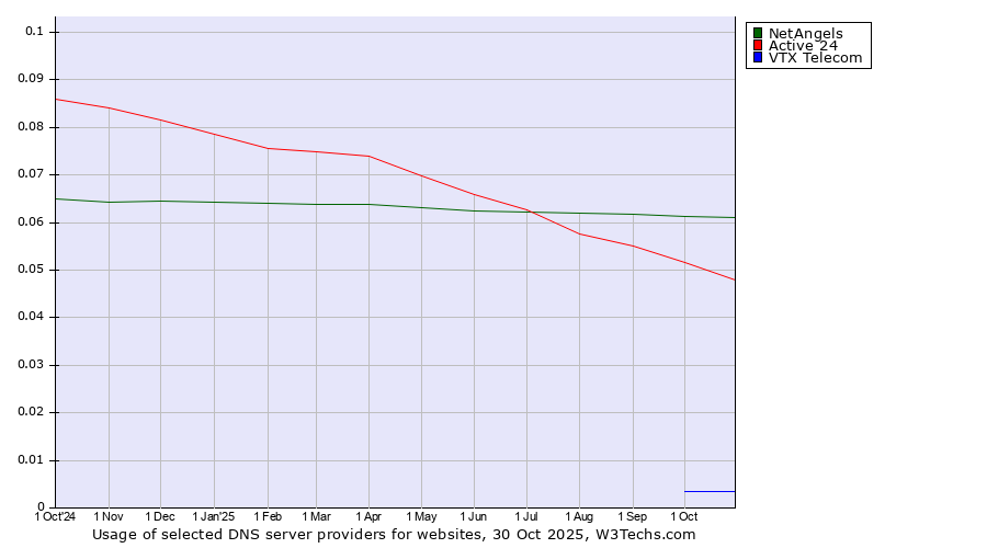 Historical trends in the usage of NetAngels vs. Active 24 vs. VTX Telecom