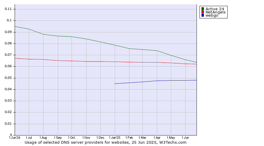 Historical trends in the usage of Active 24 vs. NetAngels vs. webgo