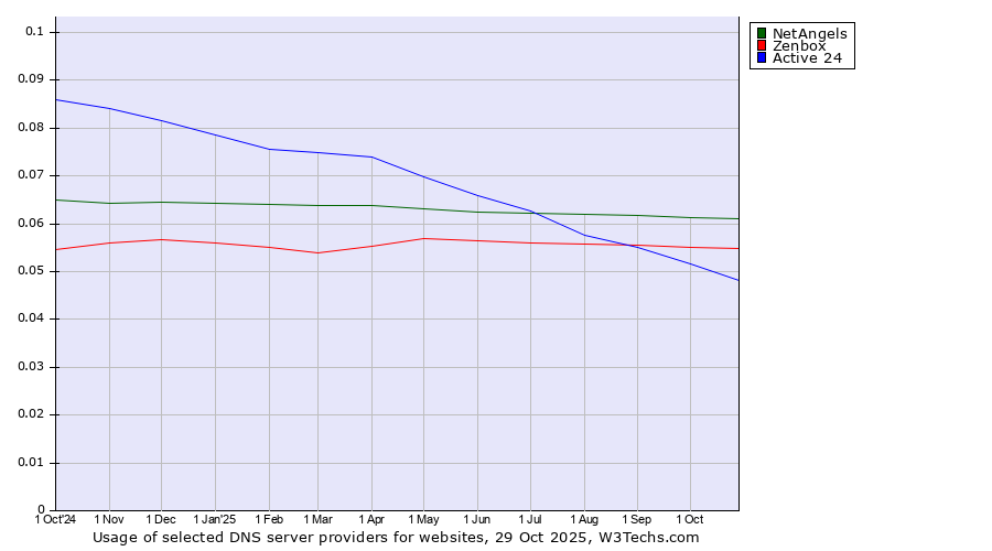Historical trends in the usage of NetAngels vs. Zenbox vs. Active 24