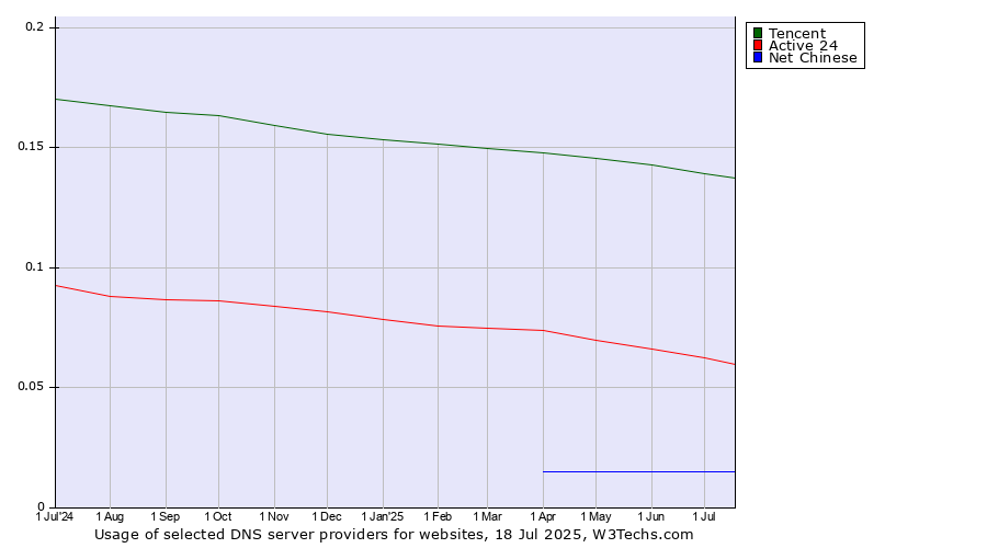 Historical trends in the usage of Tencent vs. Active 24 vs. Net Chinese
