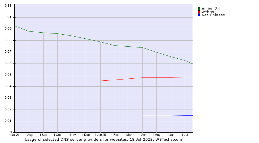 Historical trends in the usage of Active 24 vs. webgo vs. Net Chinese