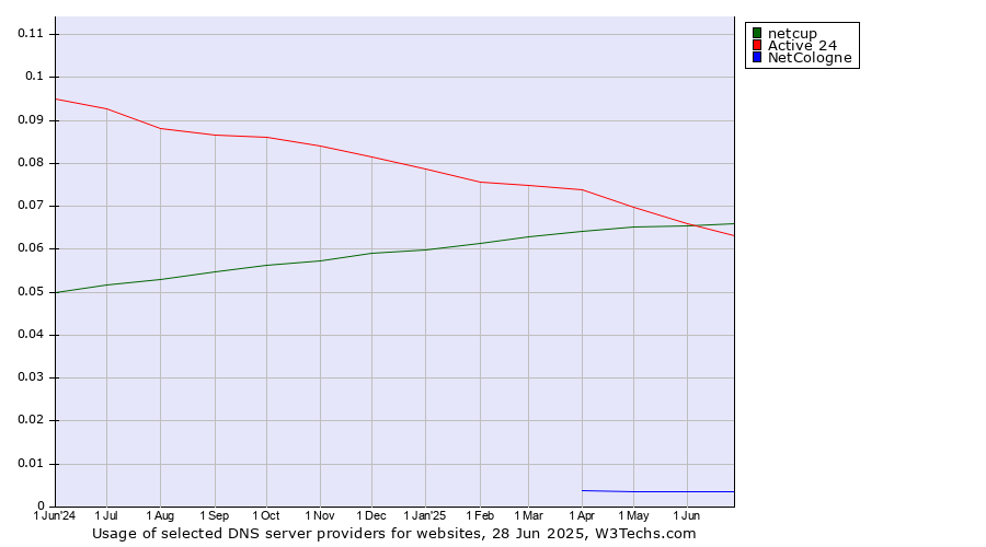 Historical trends in the usage of netcup vs. Active 24 vs. NetCologne