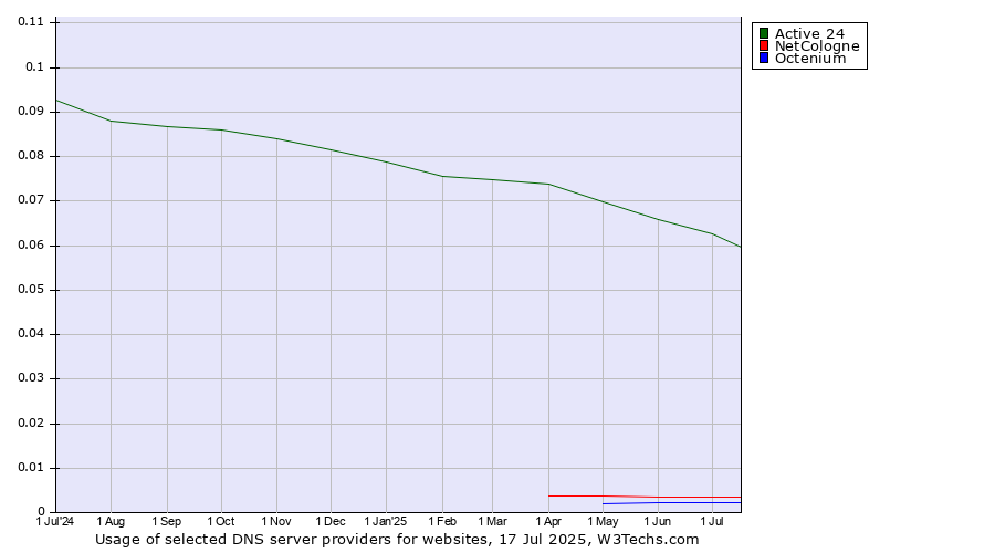 Historical trends in the usage of Active 24 vs. NetCologne vs. Octenium