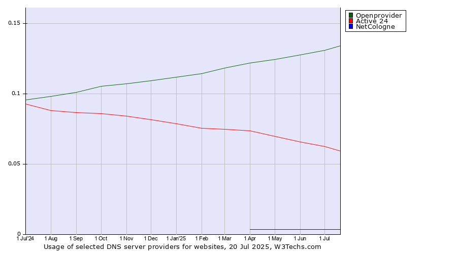 Historical trends in the usage of Openprovider vs. Active 24 vs. NetCologne