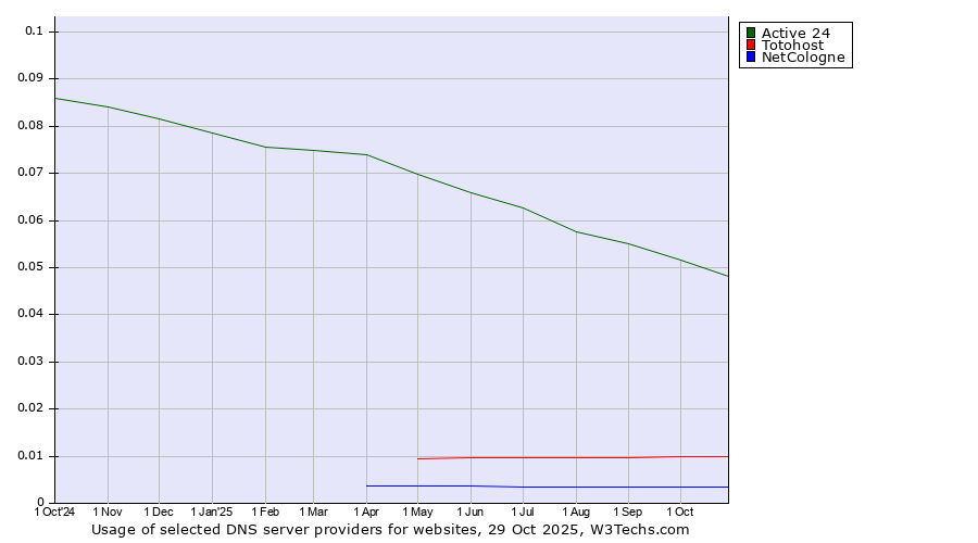 Historical trends in the usage of Active 24 vs. Totohost vs. NetCologne
